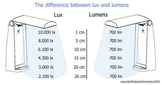 Know your Lux from your Lumens |